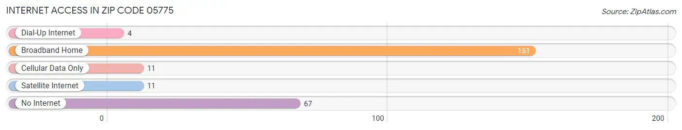 Internet Access in Zip Code 05775