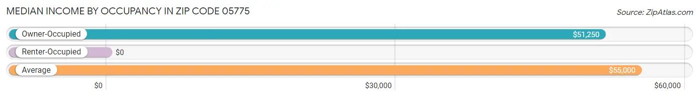 Median Income by Occupancy in Zip Code 05775