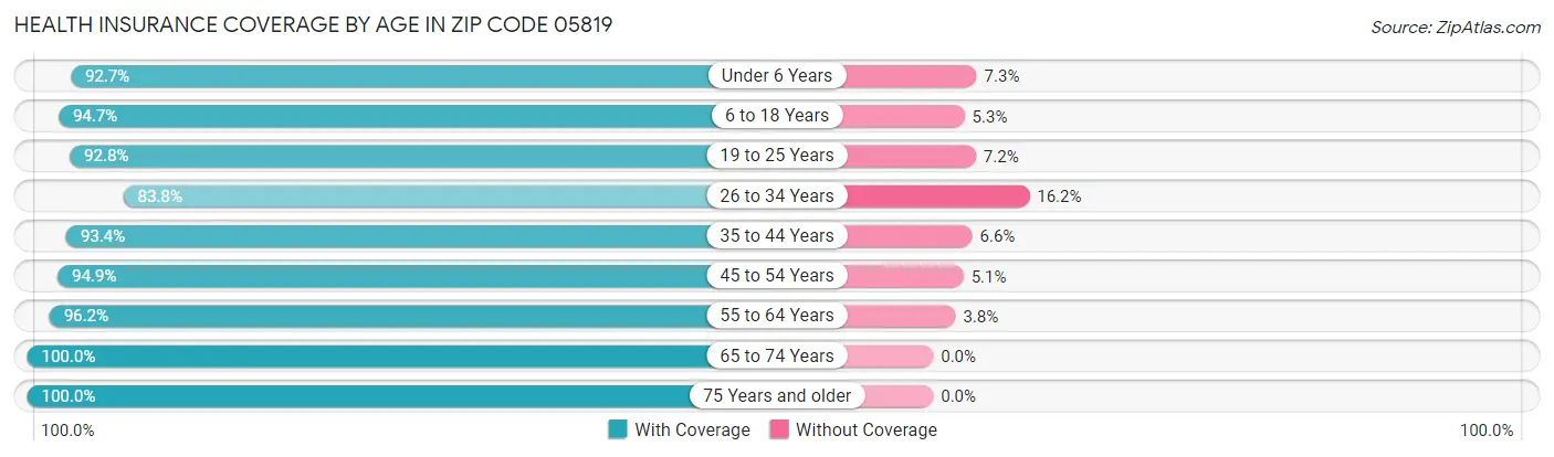 Health Insurance Coverage by Age in Zip Code 05819