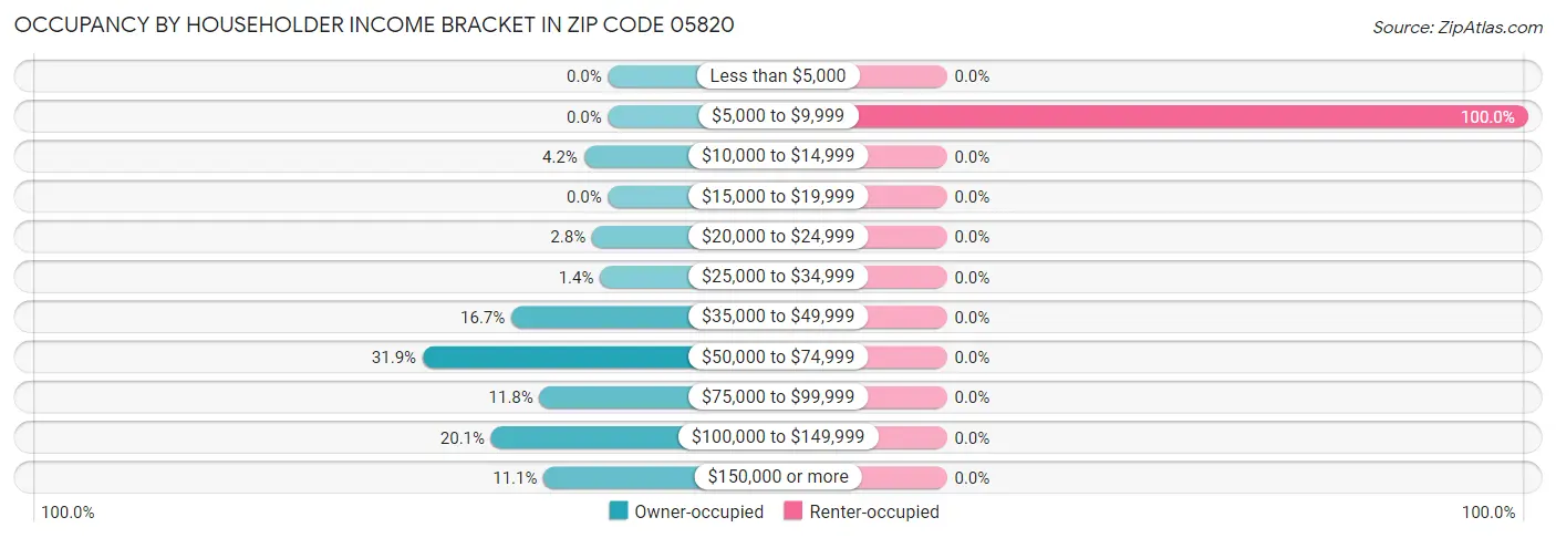 Occupancy by Householder Income Bracket in Zip Code 05820