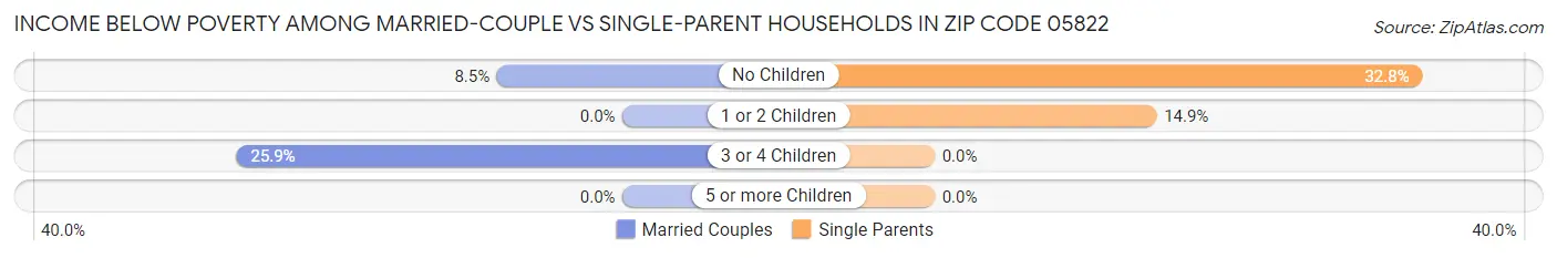 Income Below Poverty Among Married-Couple vs Single-Parent Households in Zip Code 05822