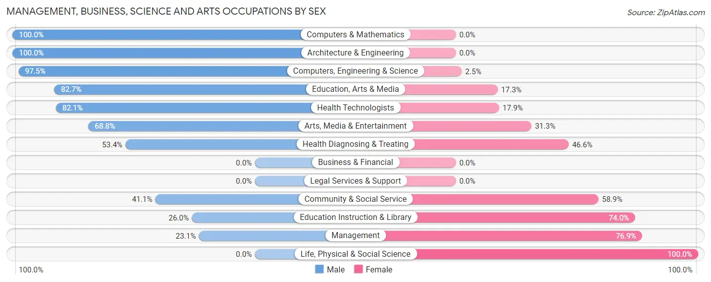 Management, Business, Science and Arts Occupations by Sex in Zip Code 05822