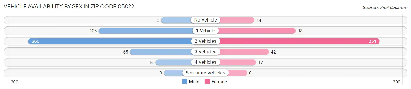 Vehicle Availability by Sex in Zip Code 05822