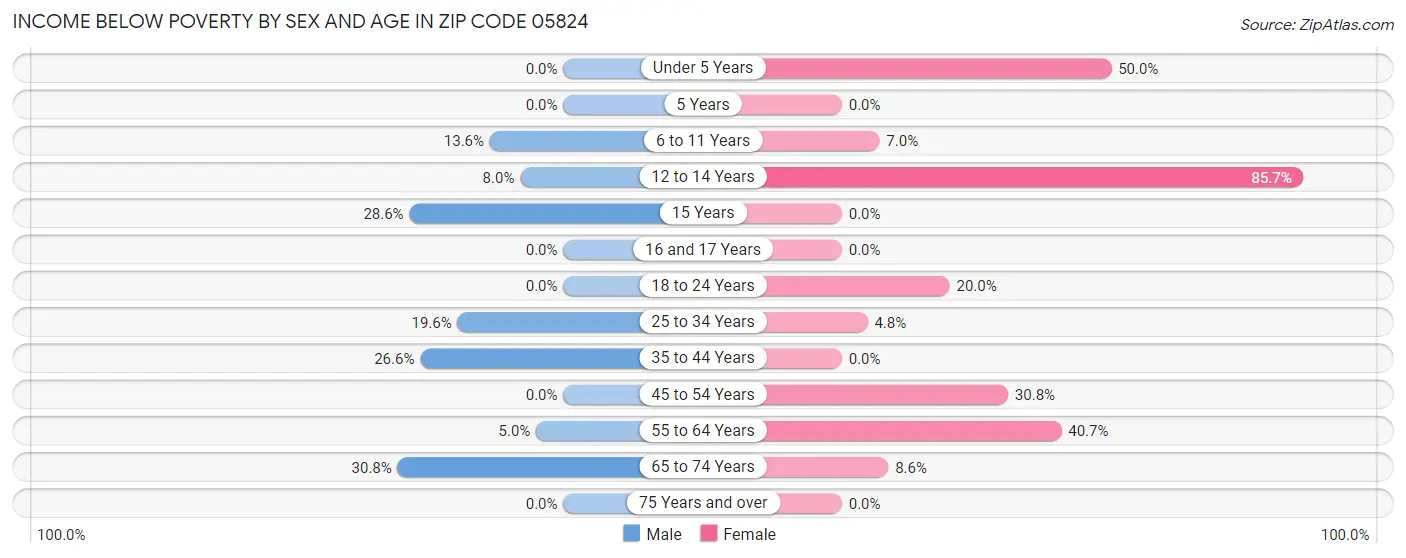 Income Below Poverty by Sex and Age in Zip Code 05824