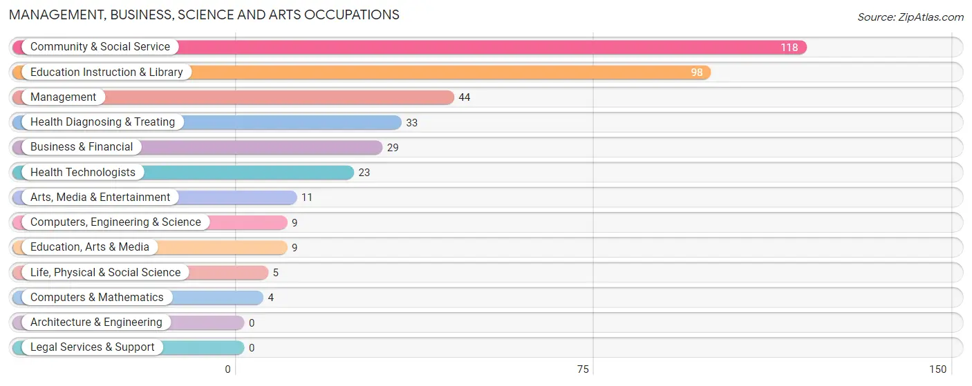 Management, Business, Science and Arts Occupations in Zip Code 05824