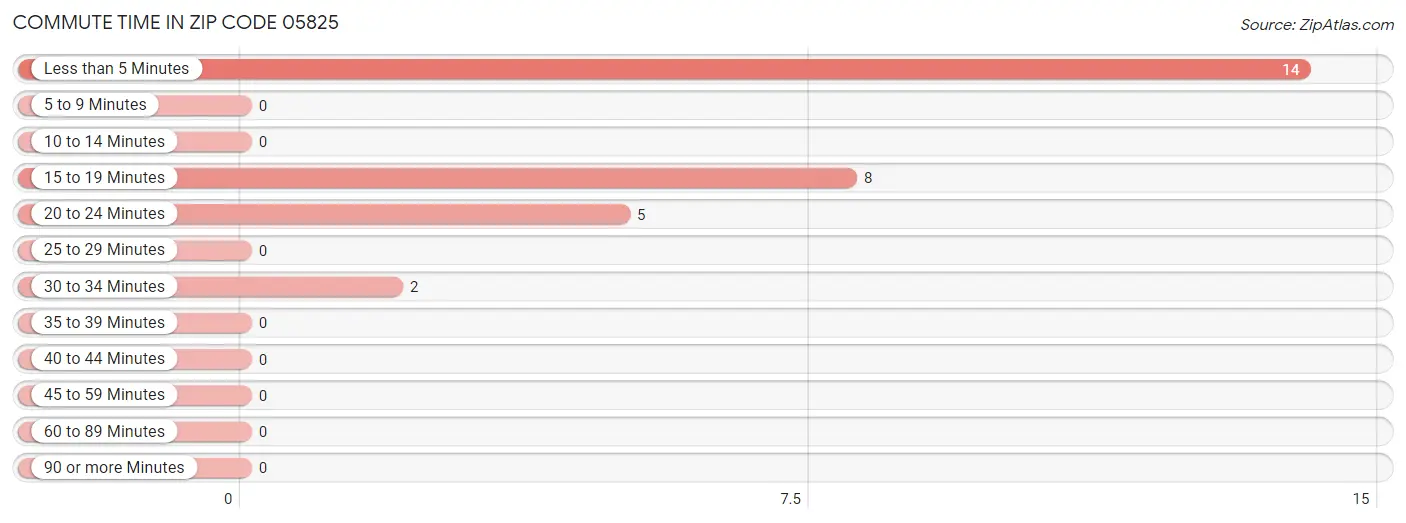 Commute Time in Zip Code 05825