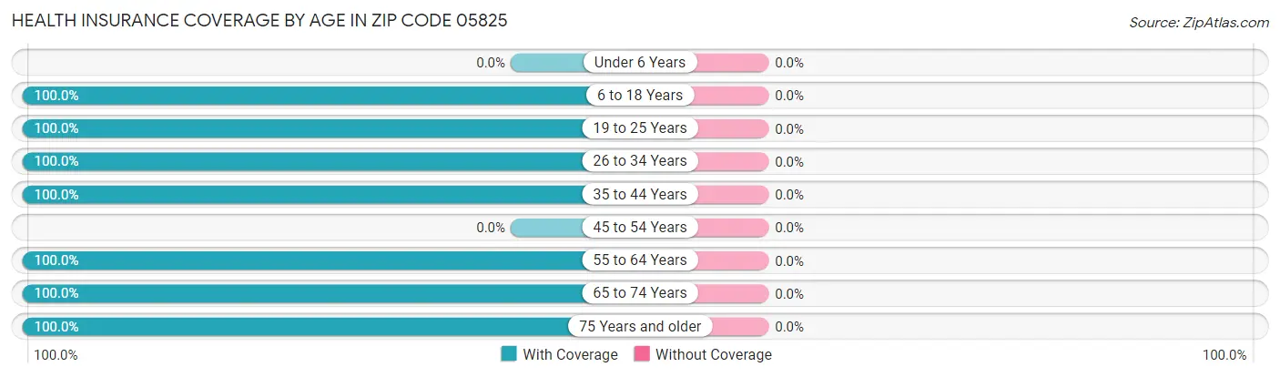 Health Insurance Coverage by Age in Zip Code 05825