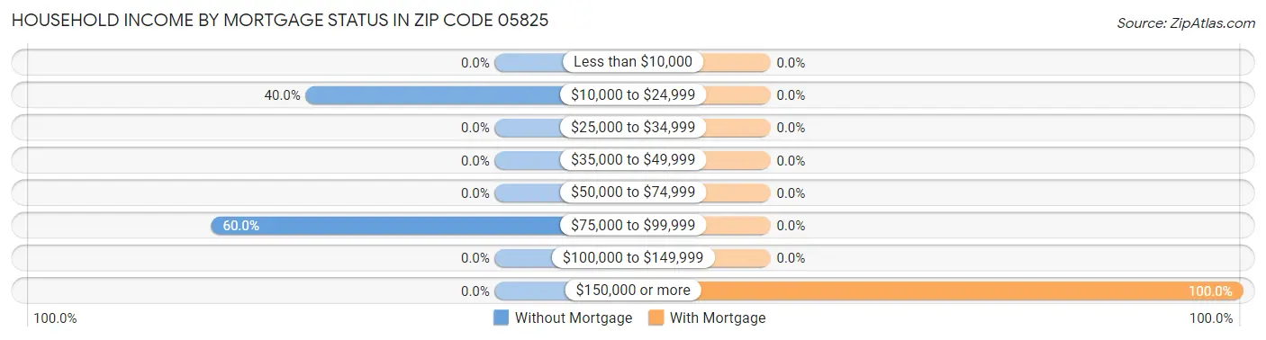 Household Income by Mortgage Status in Zip Code 05825