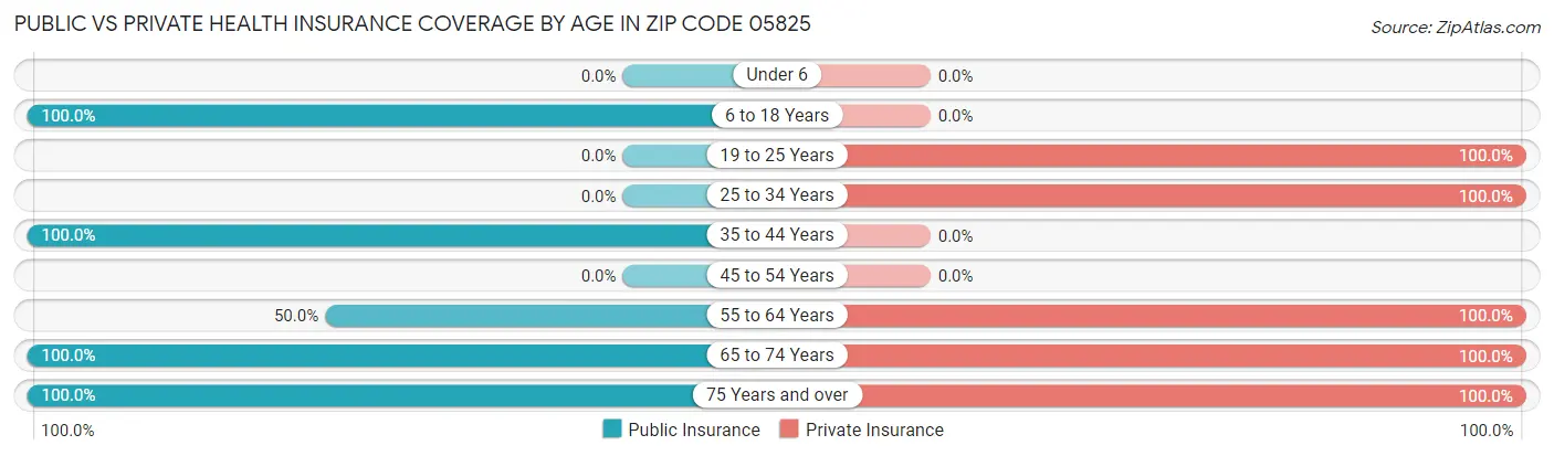 Public vs Private Health Insurance Coverage by Age in Zip Code 05825