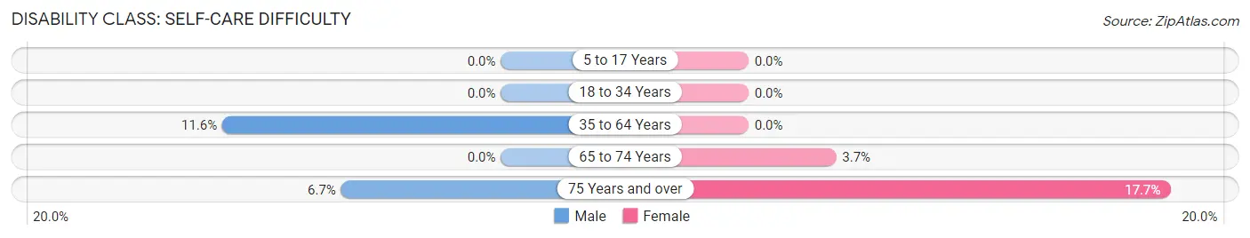 Disability in Zip Code 05827: <span>Self-Care Difficulty</span>