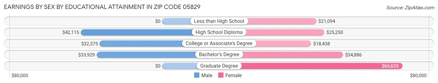 Earnings by Sex by Educational Attainment in Zip Code 05829