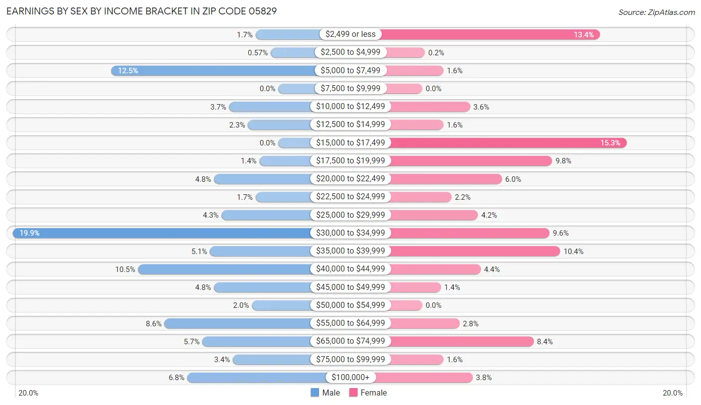 Earnings by Sex by Income Bracket in Zip Code 05829