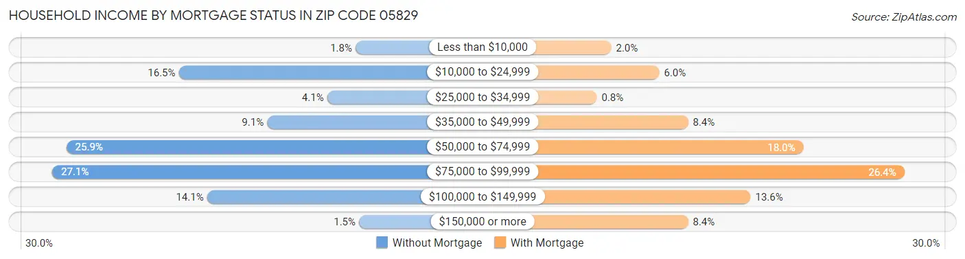 Household Income by Mortgage Status in Zip Code 05829