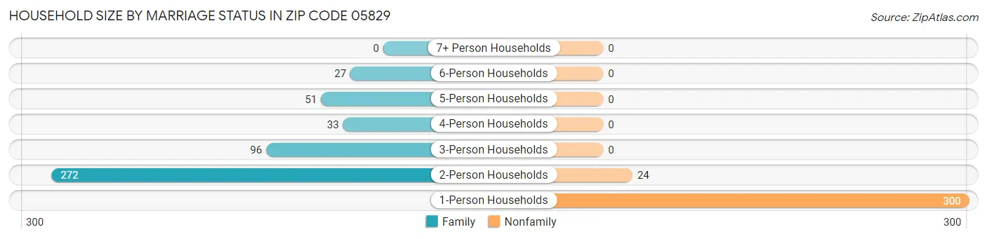 Household Size by Marriage Status in Zip Code 05829