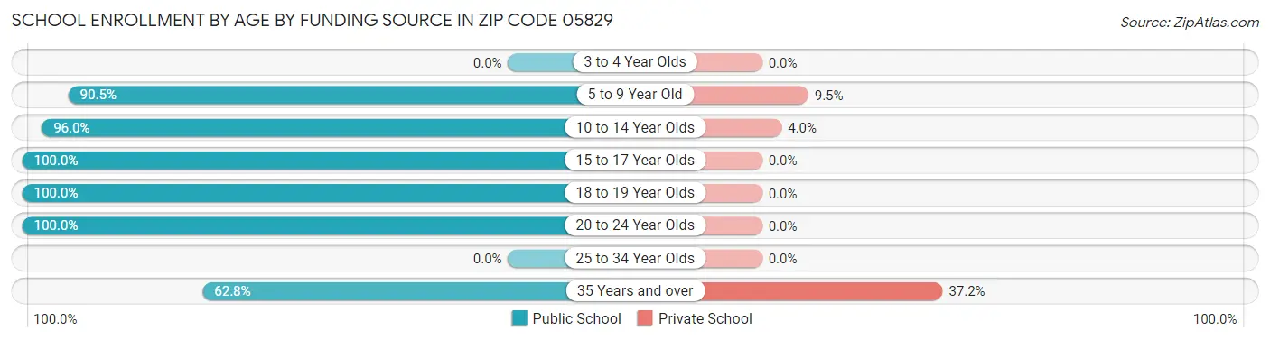 School Enrollment by Age by Funding Source in Zip Code 05829