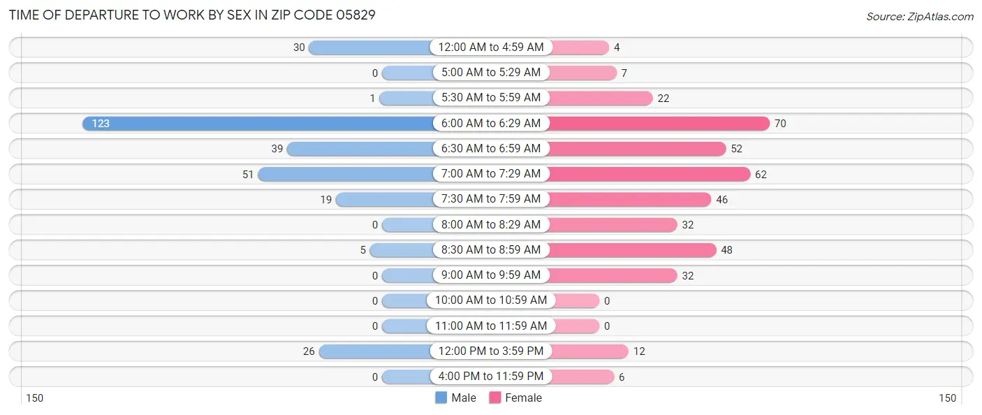 Time of Departure to Work by Sex in Zip Code 05829