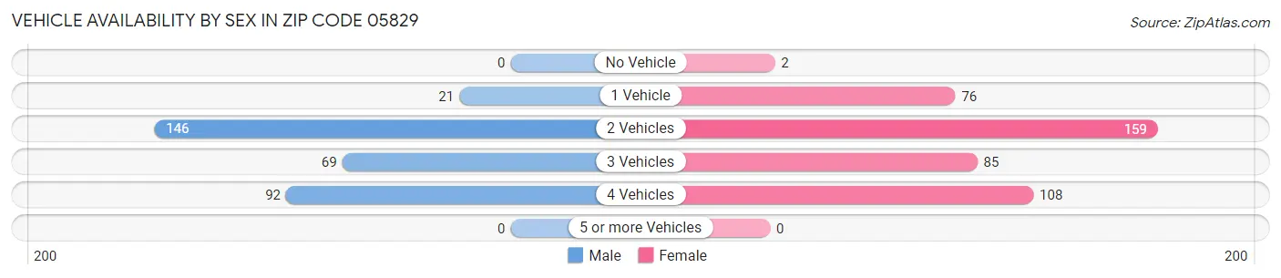 Vehicle Availability by Sex in Zip Code 05829
