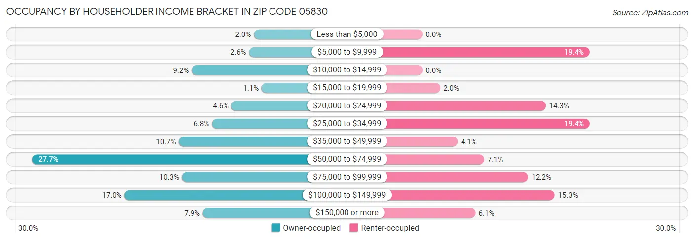 Occupancy by Householder Income Bracket in Zip Code 05830