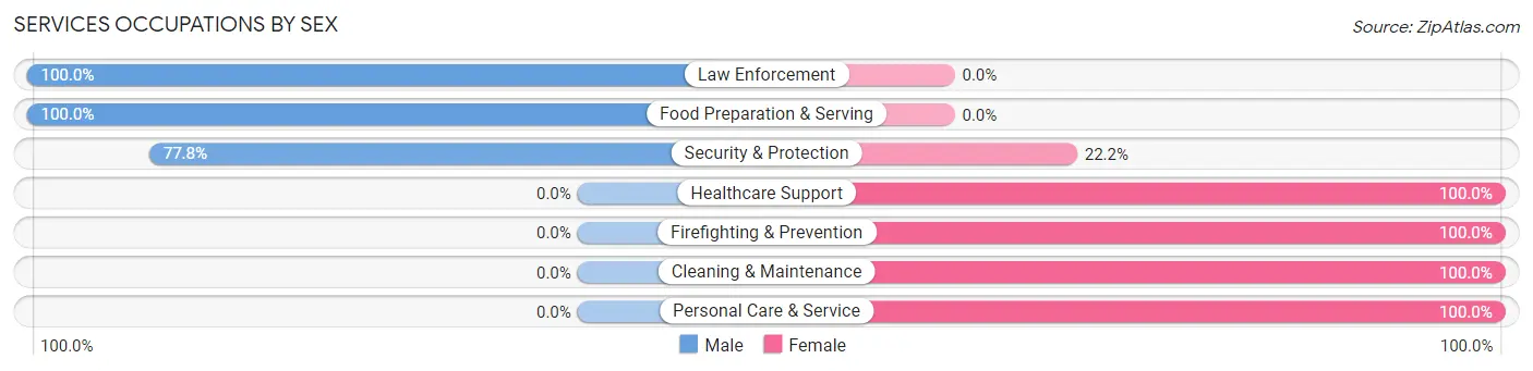 Services Occupations by Sex in Zip Code 05830