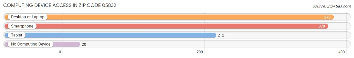 Computing Device Access in Zip Code 05832