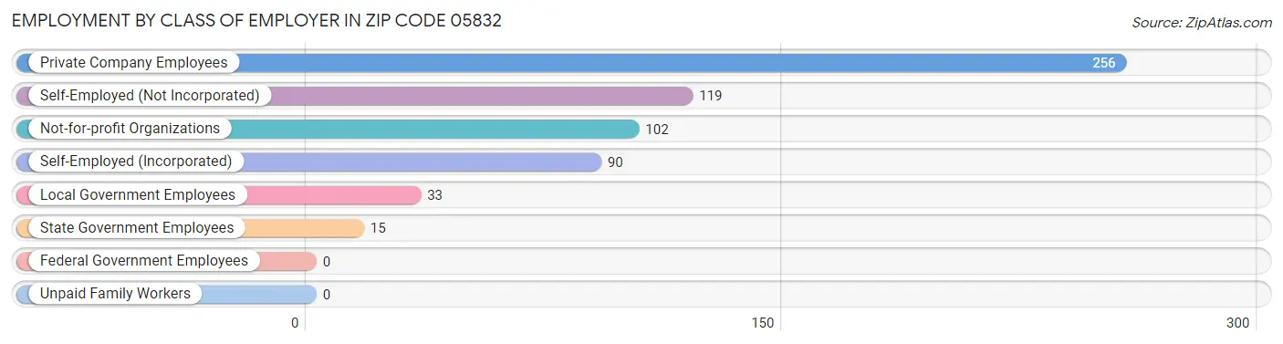 Employment by Class of Employer in Zip Code 05832