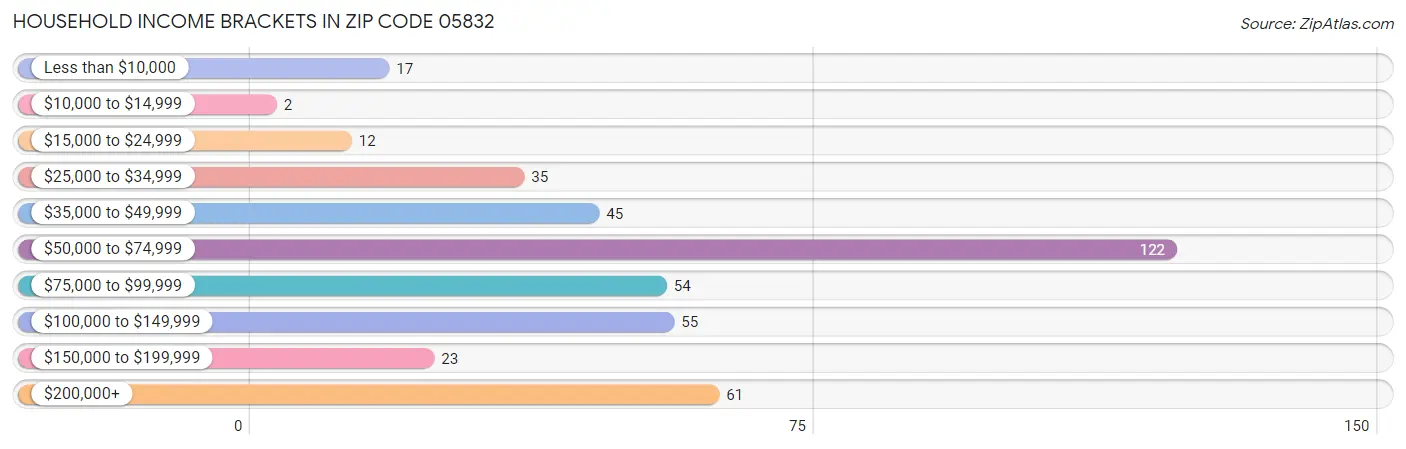 Household Income Brackets in Zip Code 05832