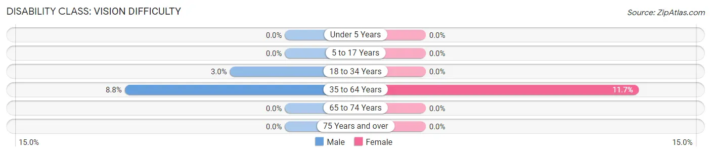 Disability in Zip Code 05832: <span>Vision Difficulty</span>