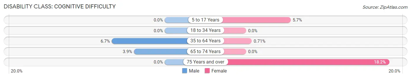 Disability in Zip Code 05836: <span>Cognitive Difficulty</span>