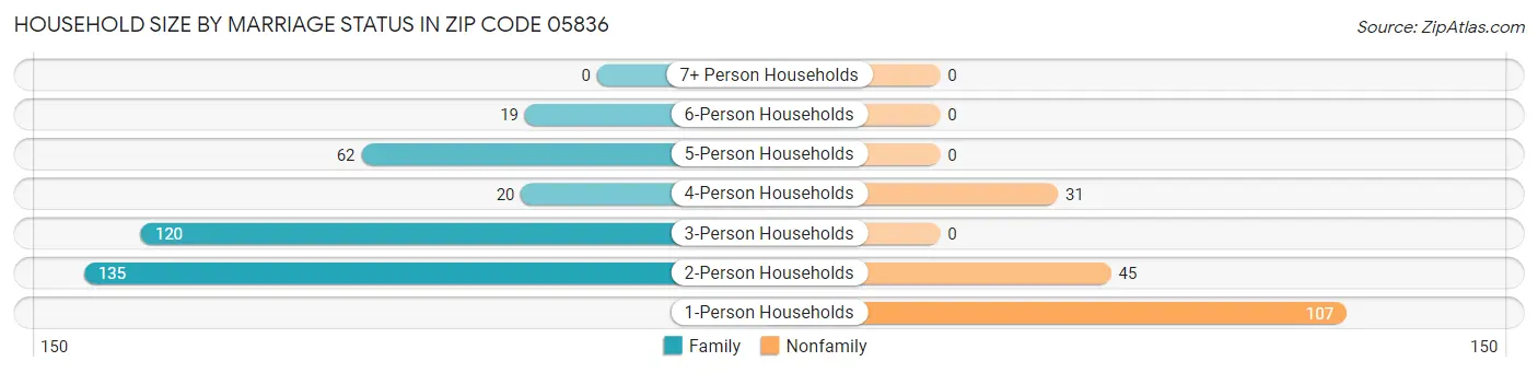 Household Size by Marriage Status in Zip Code 05836