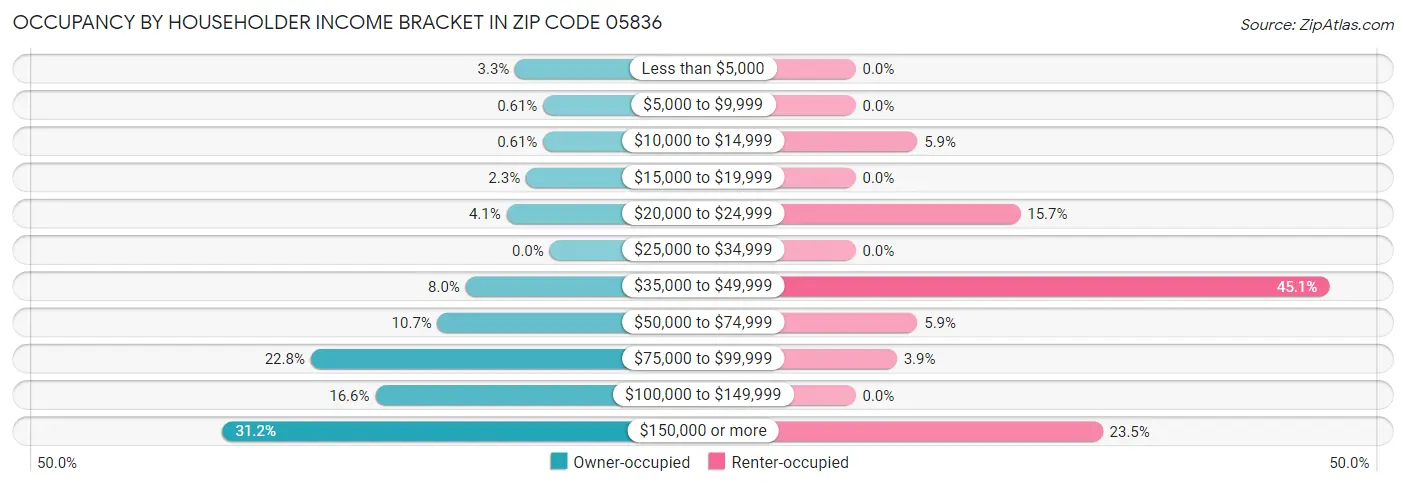 Occupancy by Householder Income Bracket in Zip Code 05836