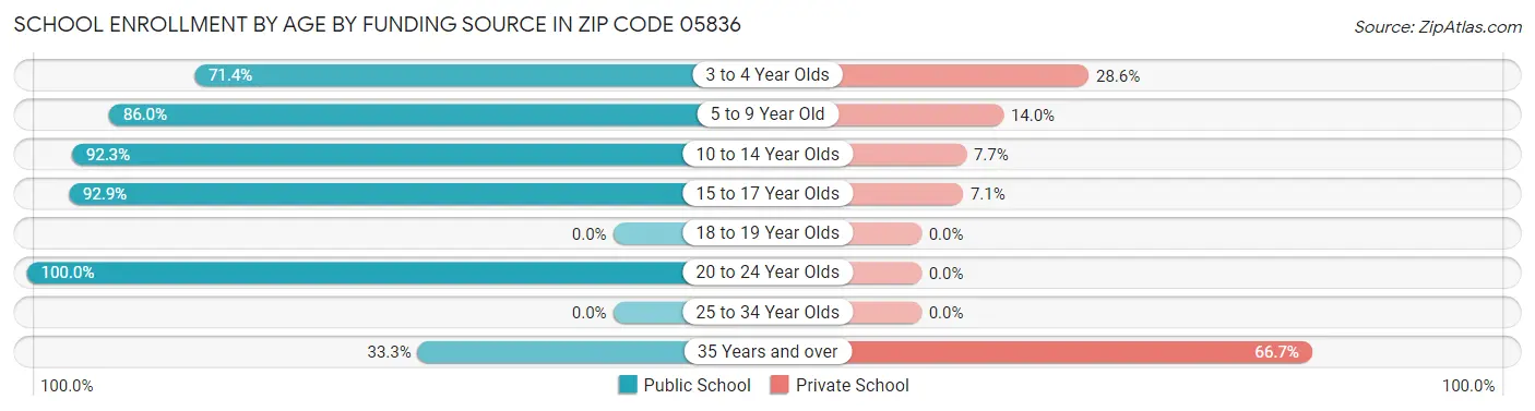 School Enrollment by Age by Funding Source in Zip Code 05836