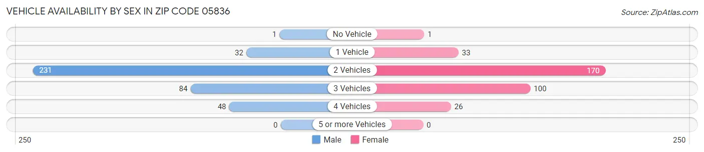 Vehicle Availability by Sex in Zip Code 05836