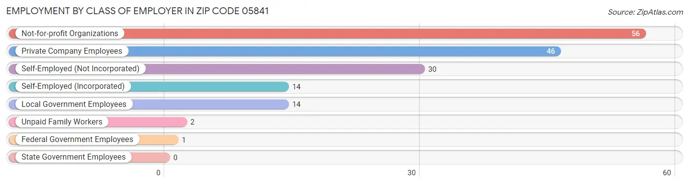 Employment by Class of Employer in Zip Code 05841