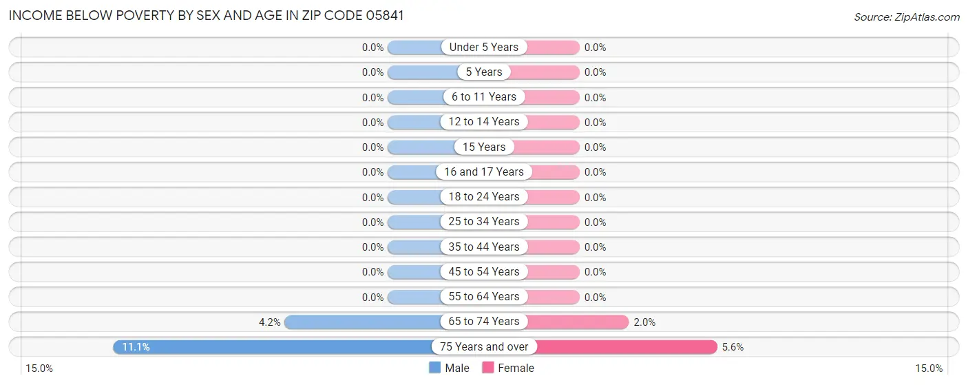 Income Below Poverty by Sex and Age in Zip Code 05841