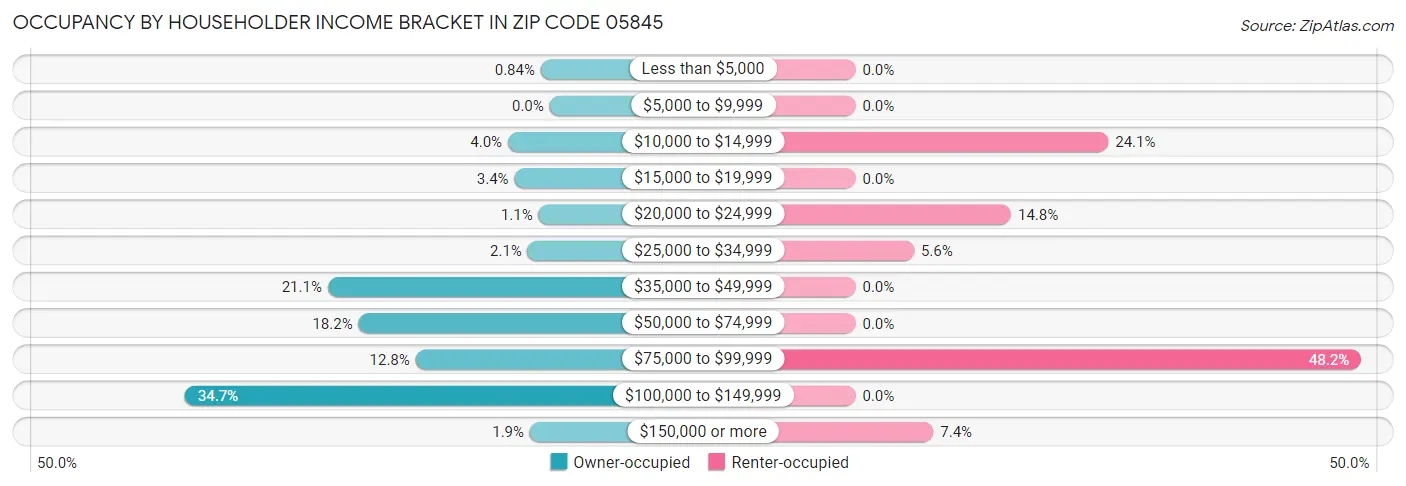 Occupancy by Householder Income Bracket in Zip Code 05845