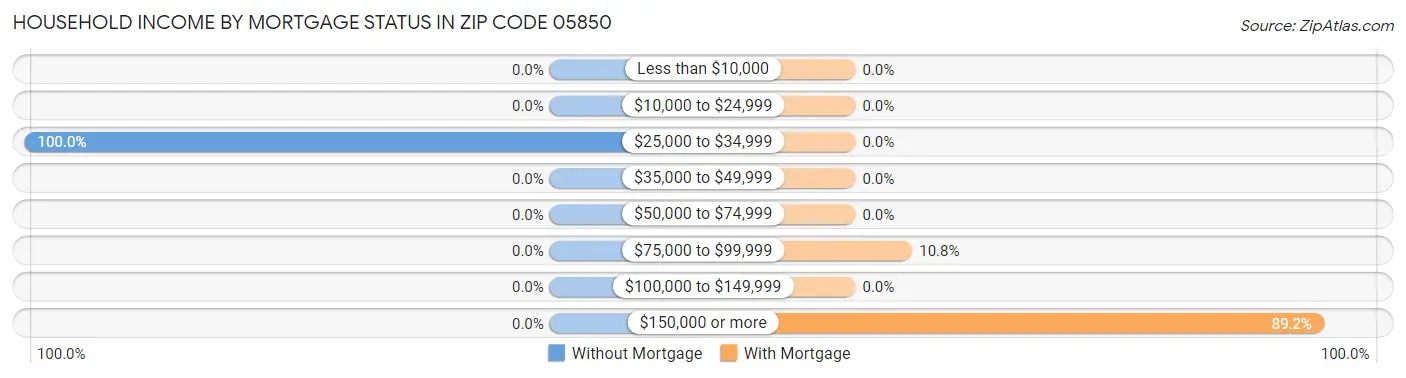 Household Income by Mortgage Status in Zip Code 05850