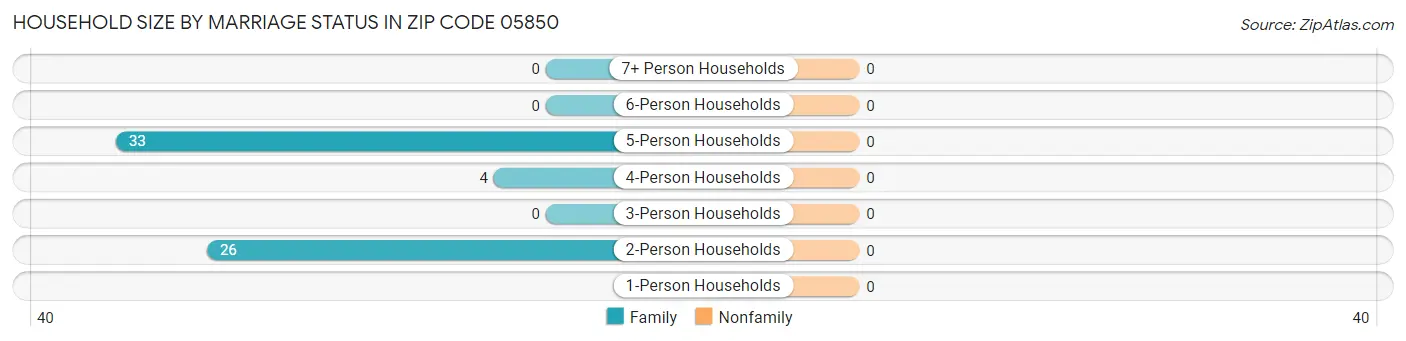 Household Size by Marriage Status in Zip Code 05850