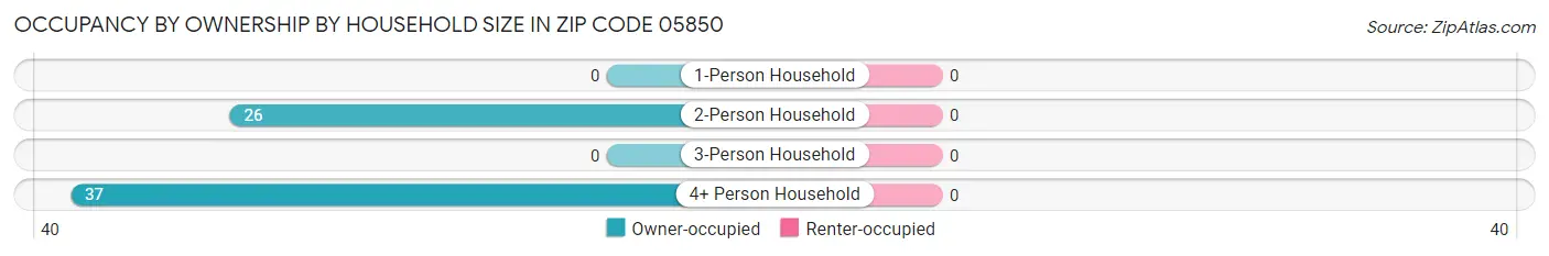 Occupancy by Ownership by Household Size in Zip Code 05850