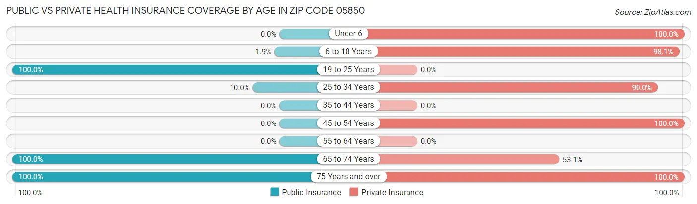 Public vs Private Health Insurance Coverage by Age in Zip Code 05850