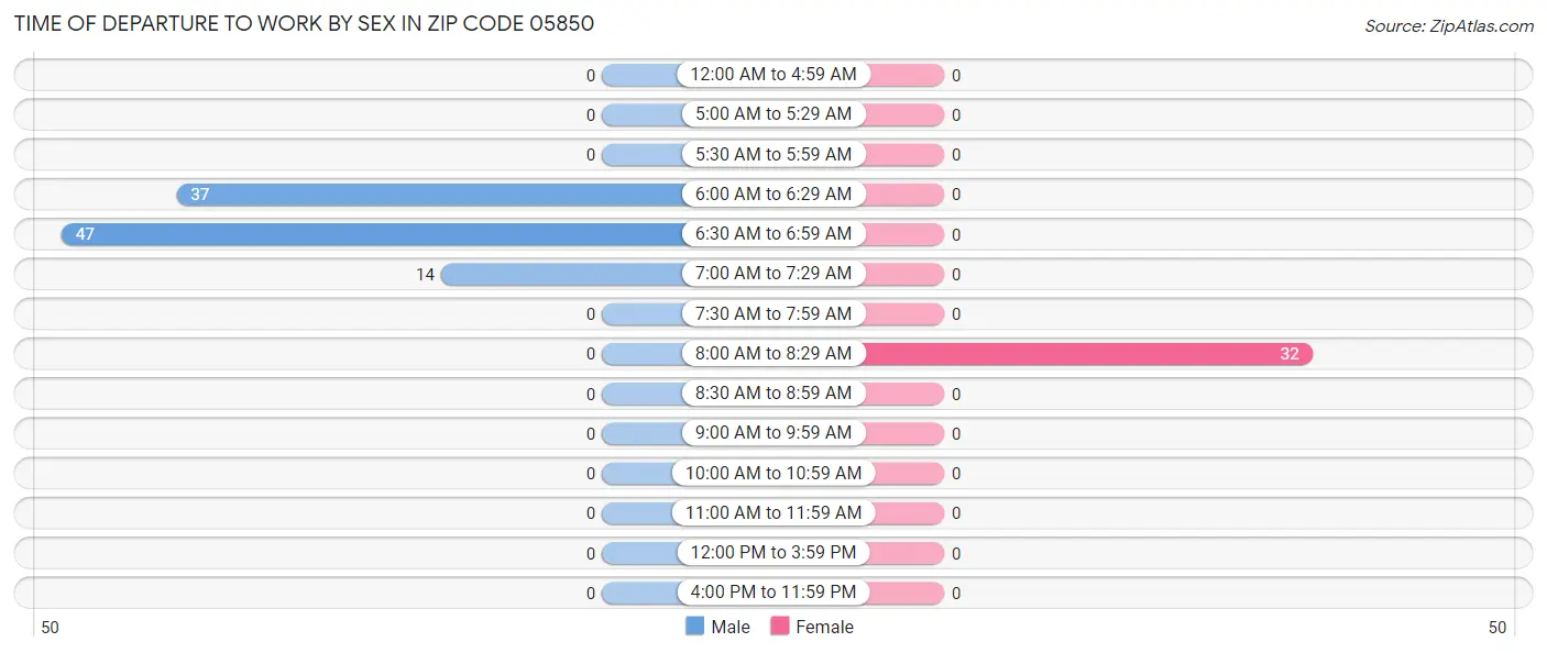 Time of Departure to Work by Sex in Zip Code 05850