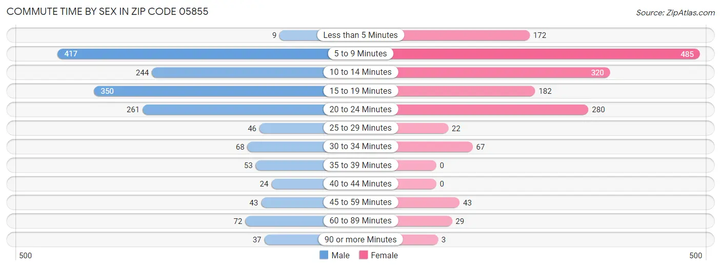 Commute Time by Sex in Zip Code 05855