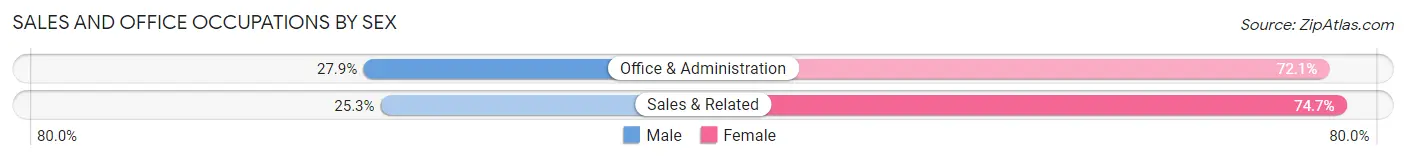 Sales and Office Occupations by Sex in Zip Code 05855