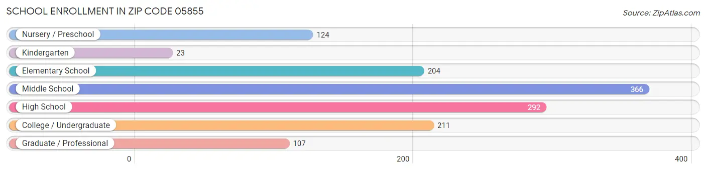 School Enrollment in Zip Code 05855