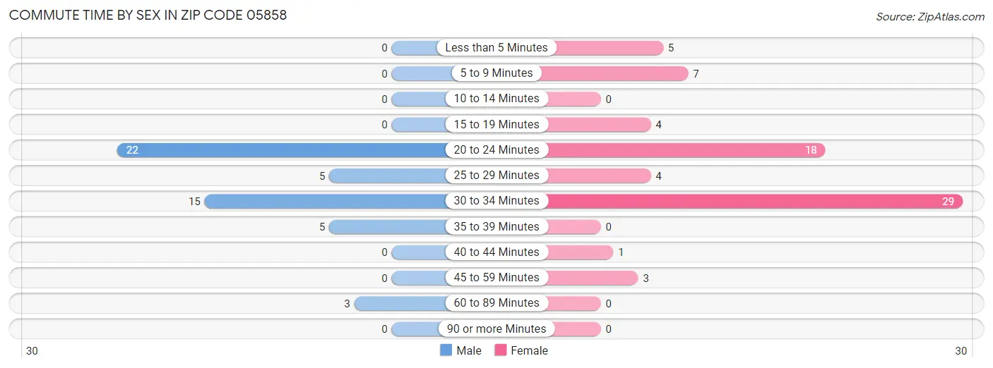 Commute Time by Sex in Zip Code 05858