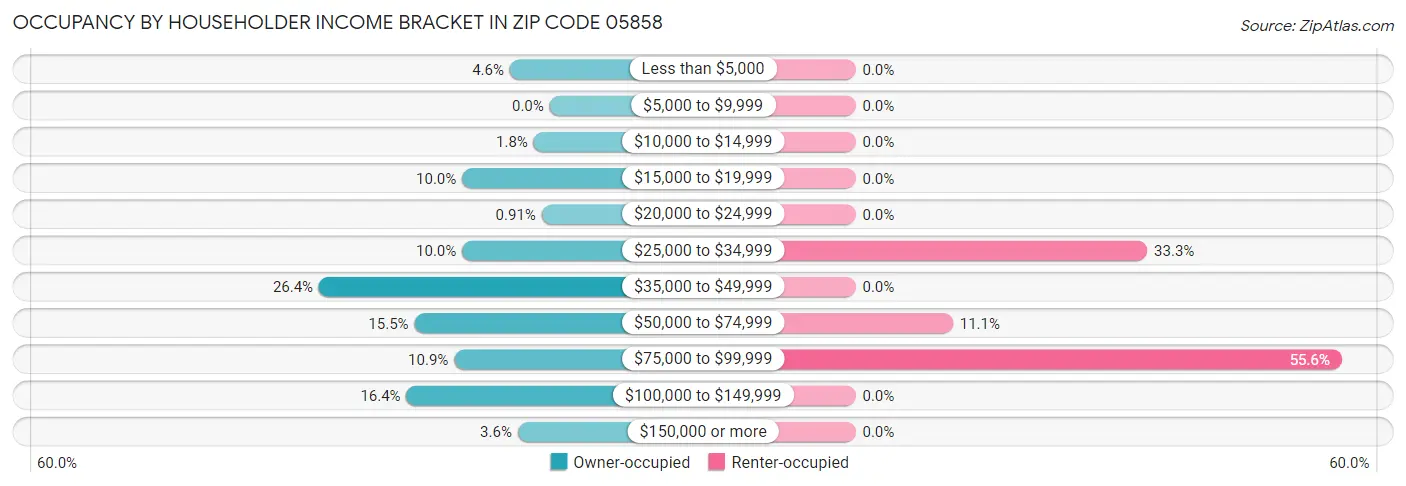 Occupancy by Householder Income Bracket in Zip Code 05858