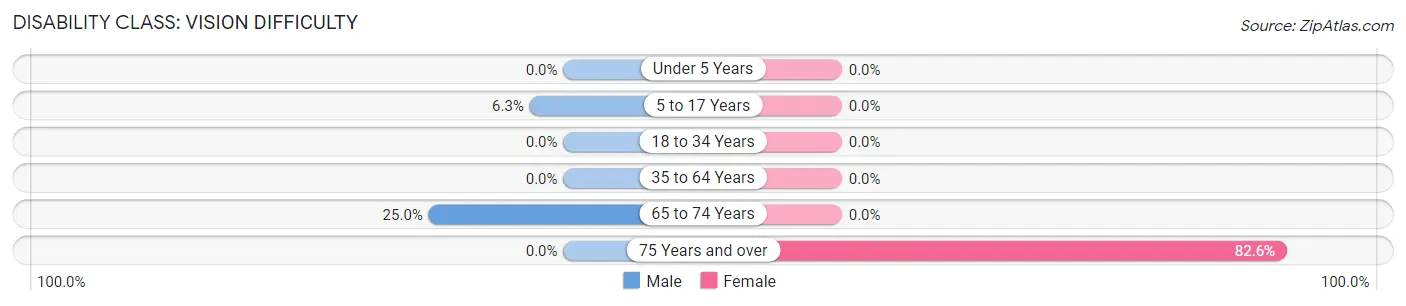 Disability in Zip Code 05858: <span>Vision Difficulty</span>