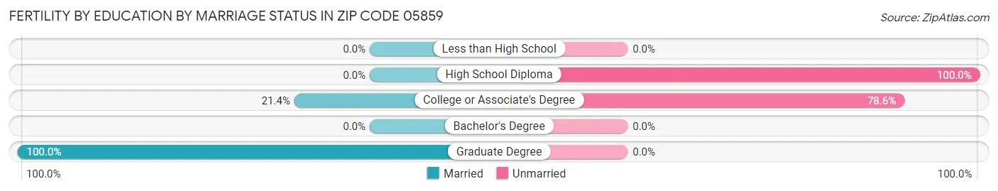 Female Fertility by Education by Marriage Status in Zip Code 05859