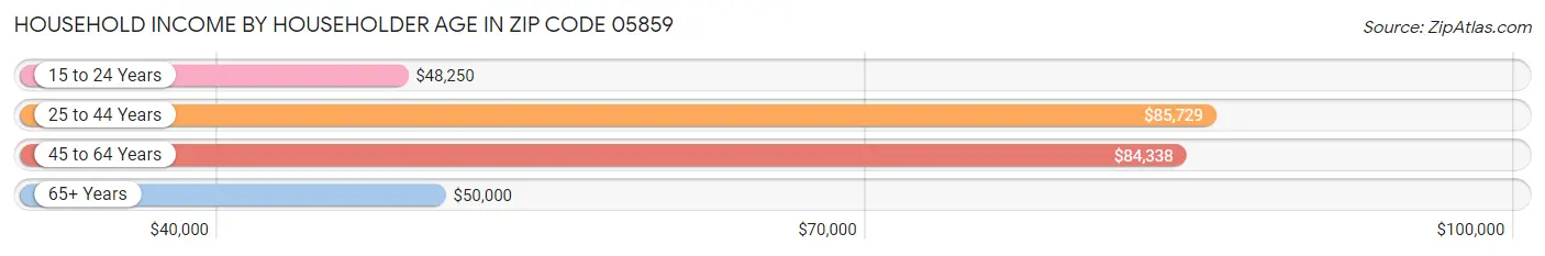 Household Income by Householder Age in Zip Code 05859