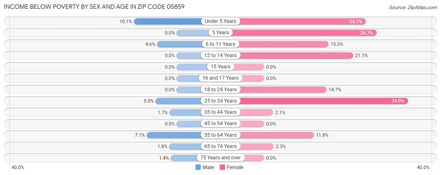 Income Below Poverty by Sex and Age in Zip Code 05859