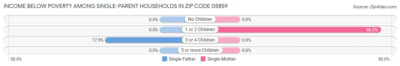 Income Below Poverty Among Single-Parent Households in Zip Code 05859